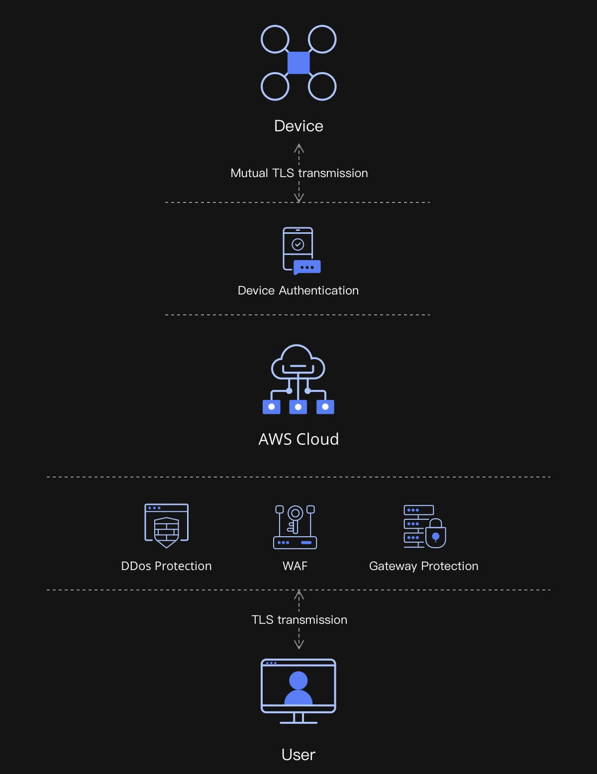 Data Security Flow Chart